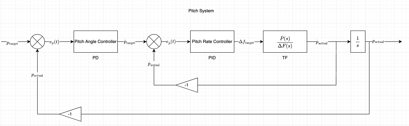 3-DOF Helicopter Controller - Image 1